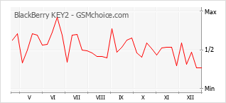 Traçar mudanças de populariedade do telemóvel BlackBerry KEY2