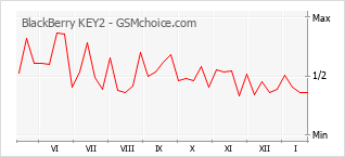 Диаграмма изменений популярности телефона BlackBerry KEY2