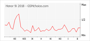 Grafico di modifiche della popolarità del telefono cellulare Honor 9i 2018