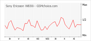 Popularity chart of Sony Ericsson W830i