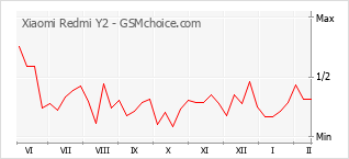 Grafico di modifiche della popolarità del telefono cellulare Xiaomi Redmi Y2