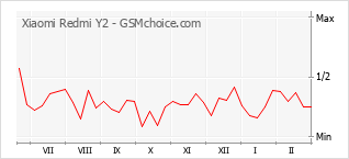Traçar mudanças de populariedade do telemóvel Xiaomi Redmi Y2