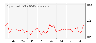 Gráfico de los cambios de popularidad Zopo Flash X3