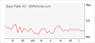 Grafico di modifiche della popolarità del telefono cellulare Zopo Flash X3
