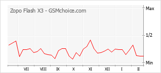 Populariteit van de telefoon: diagram Zopo Flash X3