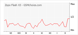 Traçar mudanças de populariedade do telemóvel Zopo Flash X3