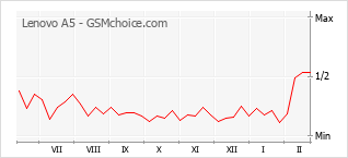 Diagramm der Poplularitätveränderungen von Lenovo A5