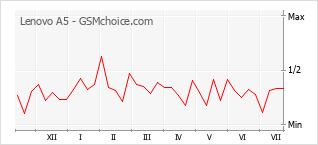 Popularity chart of Lenovo A5
