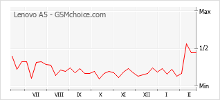 Grafico di modifiche della popolarità del telefono cellulare Lenovo A5
