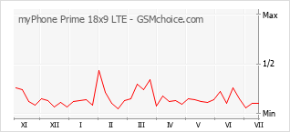 Popularity chart of myPhone Prime 18x9 LTE