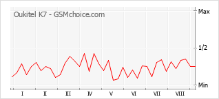 Popularity chart of Oukitel K7