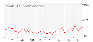 Gráfico de los cambios de popularidad Oukitel K7