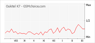 Le graphique de popularité de Oukitel K7