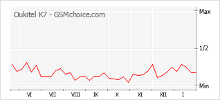 Populariteit van de telefoon: diagram Oukitel K7