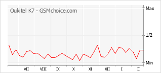 Диаграмма изменений популярности телефона Oukitel K7