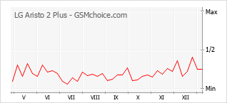 Diagramm der Poplularitätveränderungen von LG Aristo 2 Plus