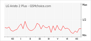 Popularity chart of LG Aristo 2 Plus