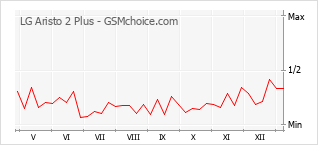 Gráfico de los cambios de popularidad LG Aristo 2 Plus