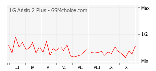 Le graphique de popularité de LG Aristo 2 Plus