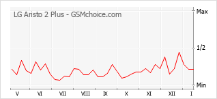 Populariteit van de telefoon: diagram LG Aristo 2 Plus