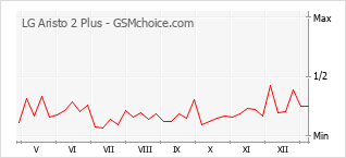 Traçar mudanças de populariedade do telemóvel LG Aristo 2 Plus
