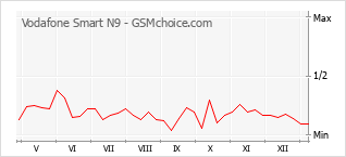 Diagramm der Poplularitätveränderungen von Vodafone Smart N9