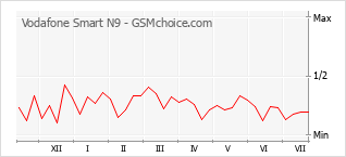 Popularity chart of Vodafone Smart N9