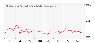Gráfico de los cambios de popularidad Vodafone Smart N9