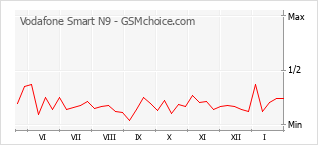 Grafico di modifiche della popolarità del telefono cellulare Vodafone Smart N9