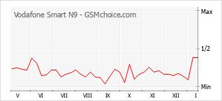 Populariteit van de telefoon: diagram Vodafone Smart N9