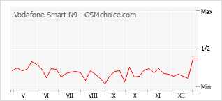 Диаграмма изменений популярности телефона Vodafone Smart N9