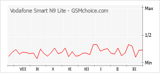 Diagramm der Poplularitätveränderungen von Vodafone Smart N9 Lite