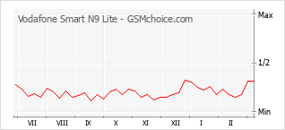 Gráfico de los cambios de popularidad Vodafone Smart N9 Lite