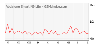 Grafico di modifiche della popolarità del telefono cellulare Vodafone Smart N9 Lite