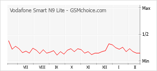 Populariteit van de telefoon: diagram Vodafone Smart N9 Lite