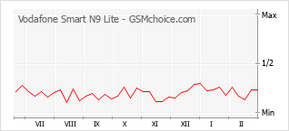 Traçar mudanças de populariedade do telemóvel Vodafone Smart N9 Lite