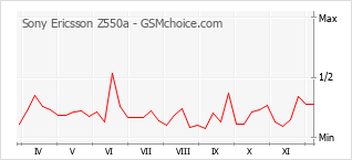 Popularity chart of Sony Ericsson Z550a