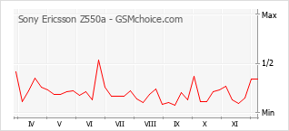 Grafico di modifiche della popolarità del telefono cellulare Sony Ericsson Z550a