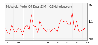 Popularity chart of Motorola Moto G6 Dual SIM