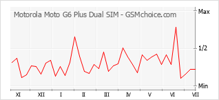 Popularity chart of Motorola Moto G6 Plus Dual SIM