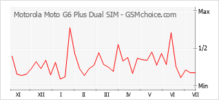 Gráfico de los cambios de popularidad Motorola Moto G6 Plus Dual SIM