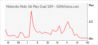 Diagramm der Poplularitätveränderungen von Motorola Moto G6 Play Dual SIM