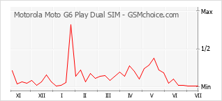 Popularity chart of Motorola Moto G6 Play Dual SIM