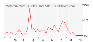 Gráfico de los cambios de popularidad Motorola Moto G6 Play Dual SIM