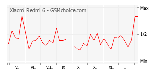 Populariteit van de telefoon: diagram Xiaomi Redmi 6