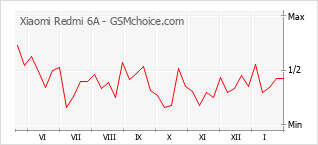 Diagramm der Poplularitätveränderungen von Xiaomi Redmi 6A