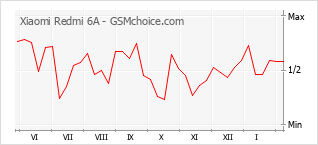 Populariteit van de telefoon: diagram Xiaomi Redmi 6A