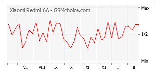 Traçar mudanças de populariedade do telemóvel Xiaomi Redmi 6A
