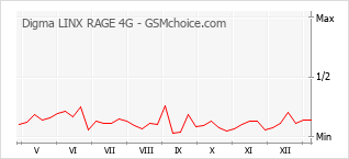 Diagramm der Poplularitätveränderungen von Digma LINX RAGE 4G