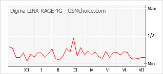 Popularity chart of Digma LINX RAGE 4G